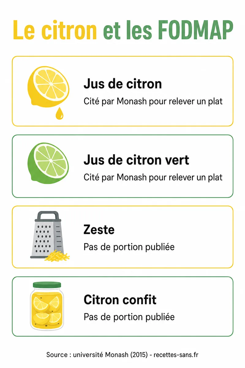 Infographie : le jus de citron et le jus de citron vert cités par Monash pour relever un plat, pas de portion publiée pour le zeste et le citron confit