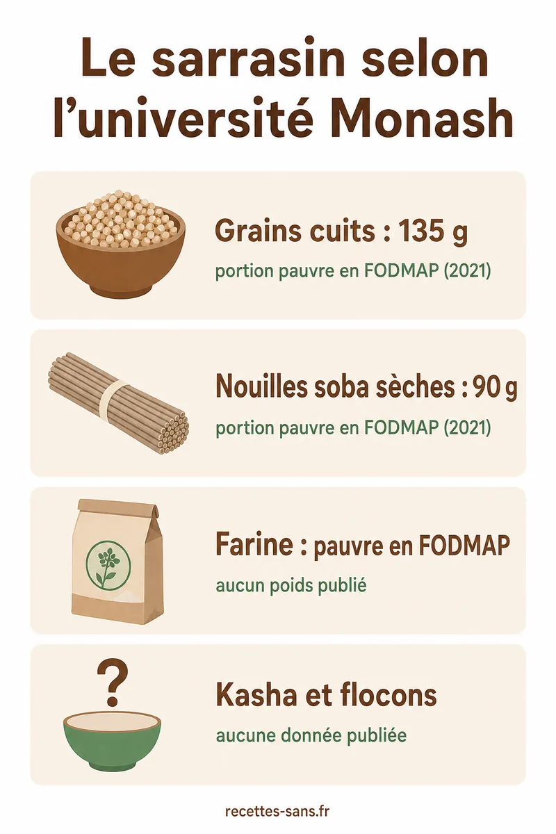 Infographie : grains de sarrasin cuits 135 g, nouilles soba sèches 90 g, farine pauvre en FODMAP sans poids publié, kasha et flocons sans donnée